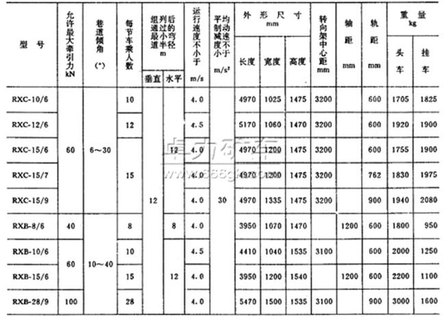 RX系列斜井人車技術(shù)參數(shù)表